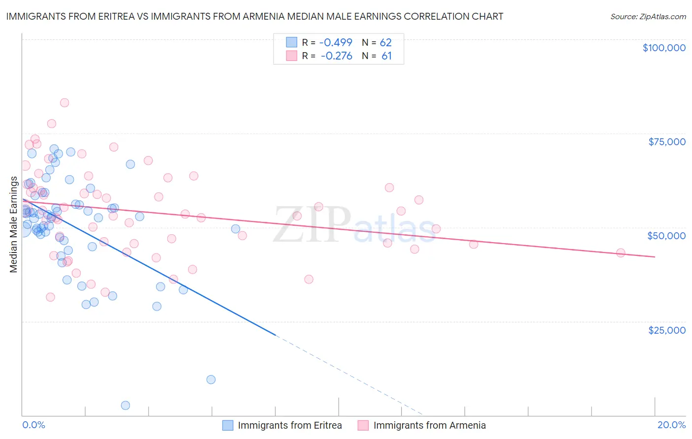 Immigrants from Eritrea vs Immigrants from Armenia Median Male Earnings