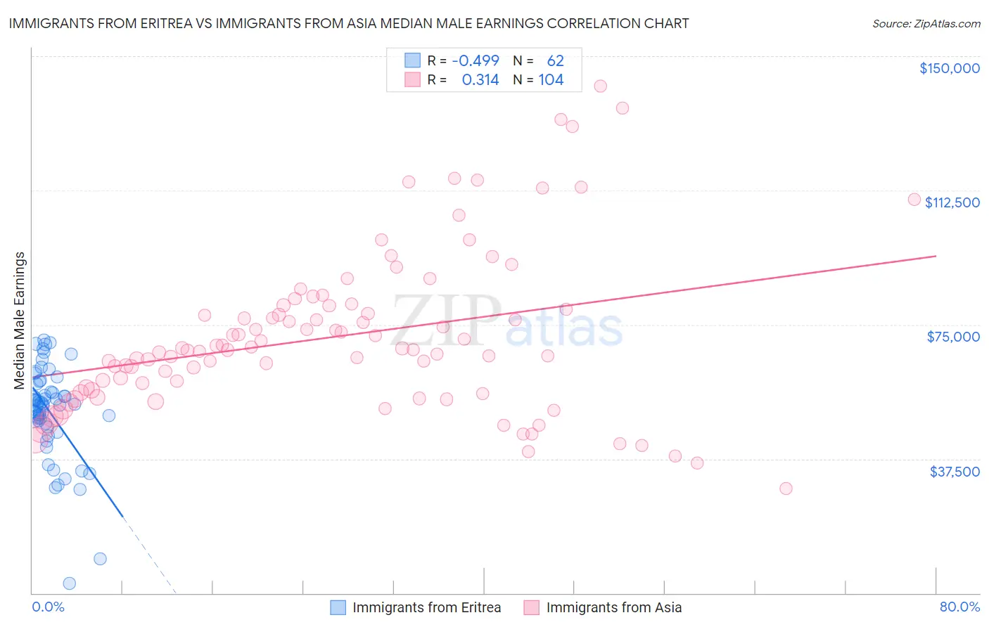 Immigrants from Eritrea vs Immigrants from Asia Median Male Earnings
