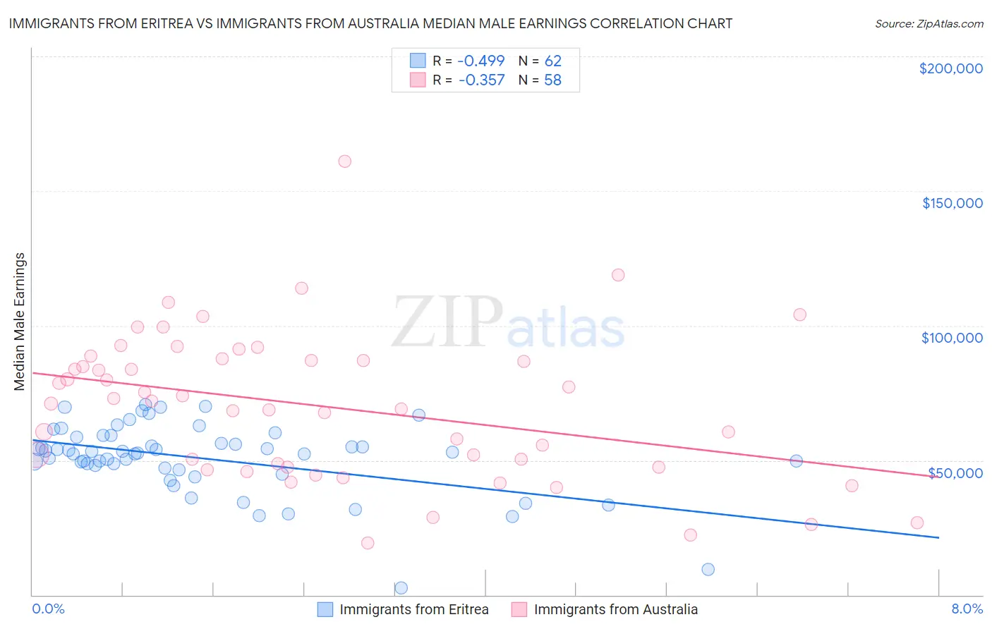 Immigrants from Eritrea vs Immigrants from Australia Median Male Earnings