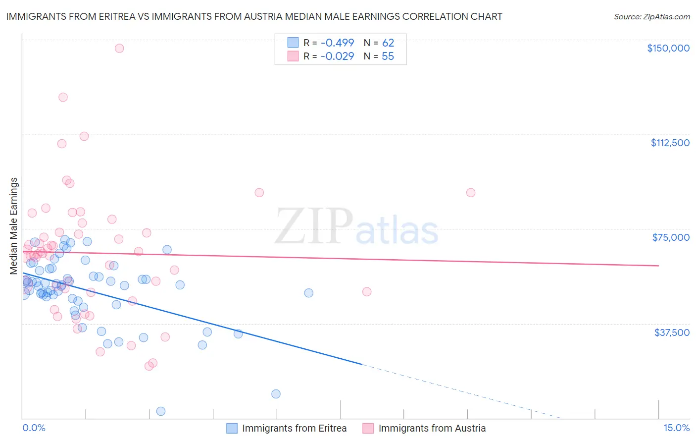 Immigrants from Eritrea vs Immigrants from Austria Median Male Earnings