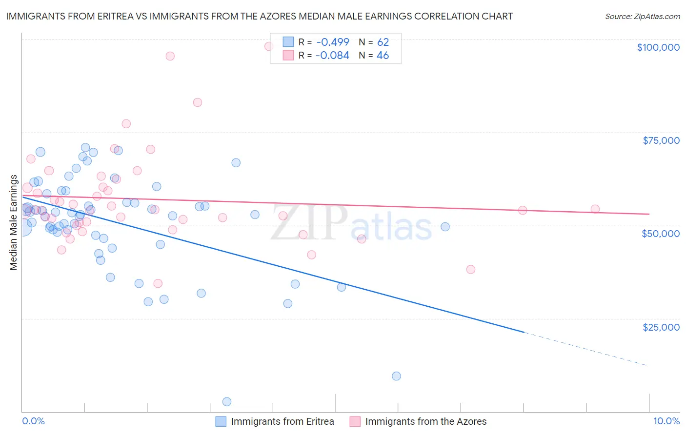 Immigrants from Eritrea vs Immigrants from the Azores Median Male Earnings