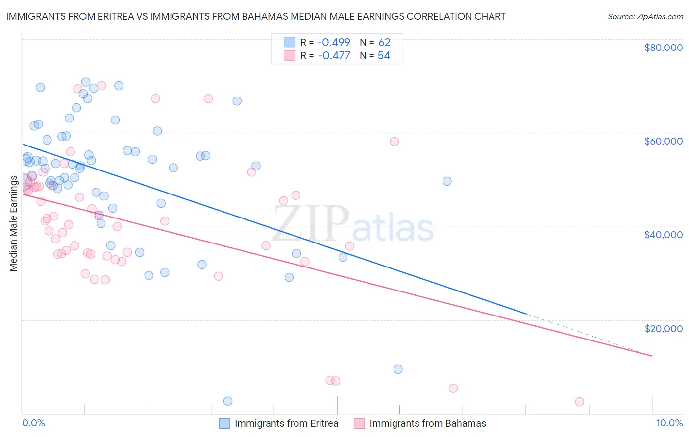 Immigrants from Eritrea vs Immigrants from Bahamas Median Male Earnings