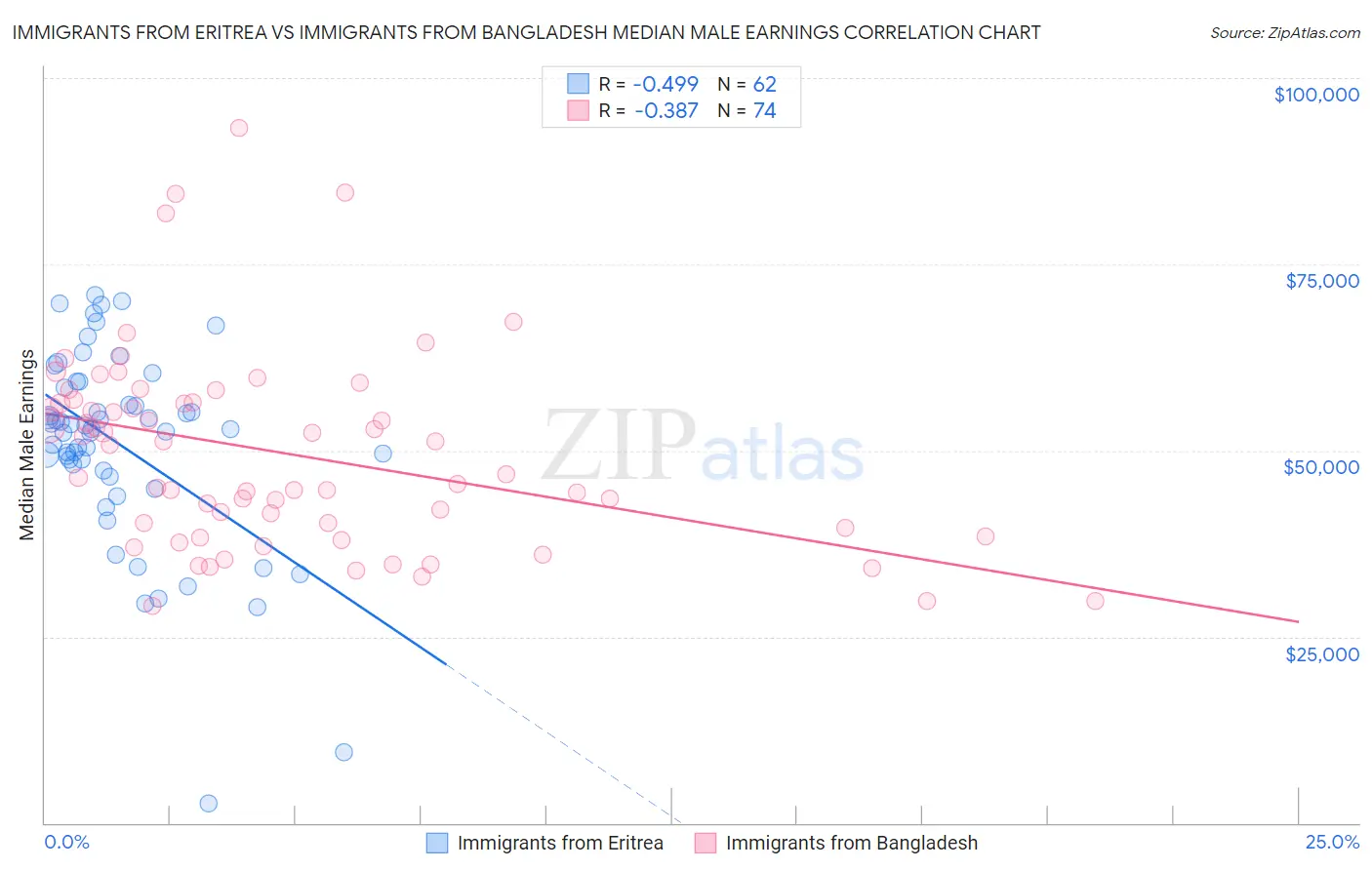 Immigrants from Eritrea vs Immigrants from Bangladesh Median Male Earnings