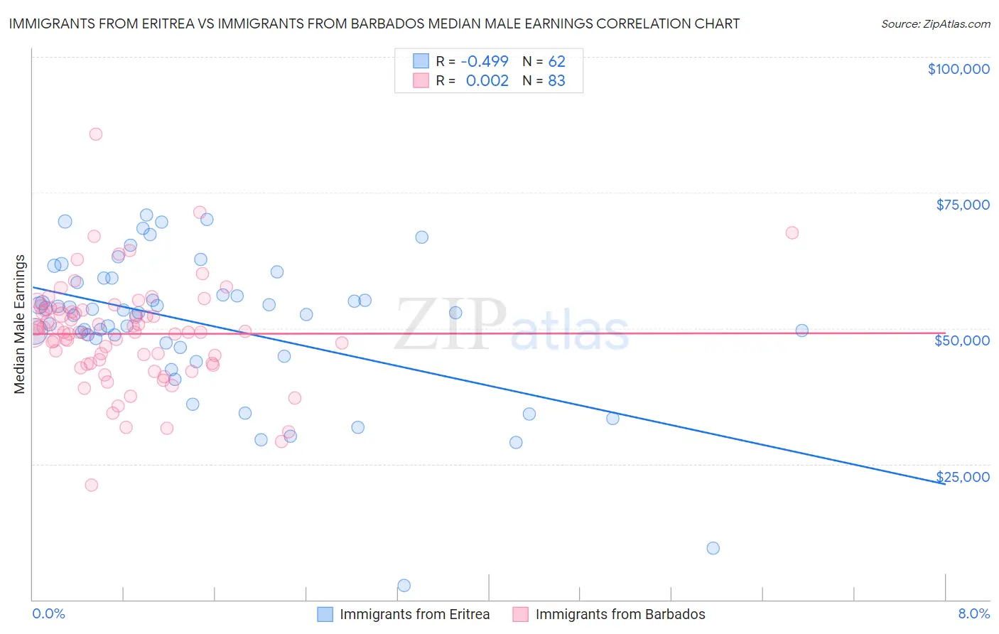 Immigrants from Eritrea vs Immigrants from Barbados Median Male Earnings