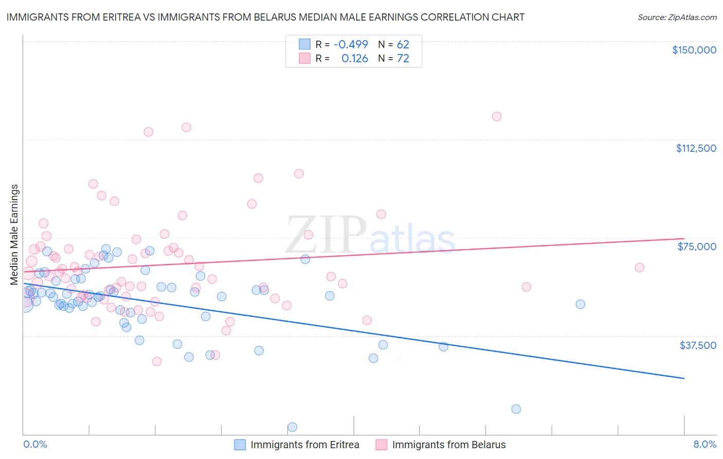 Immigrants from Eritrea vs Immigrants from Belarus Median Male Earnings