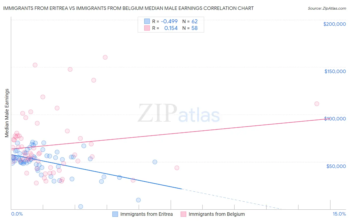 Immigrants from Eritrea vs Immigrants from Belgium Median Male Earnings