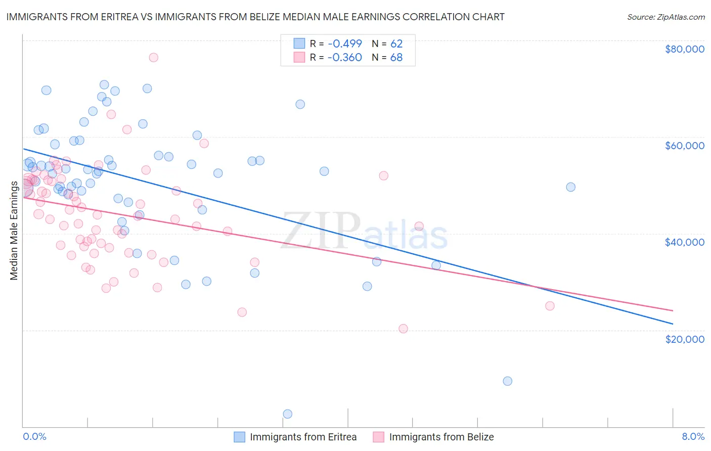 Immigrants from Eritrea vs Immigrants from Belize Median Male Earnings