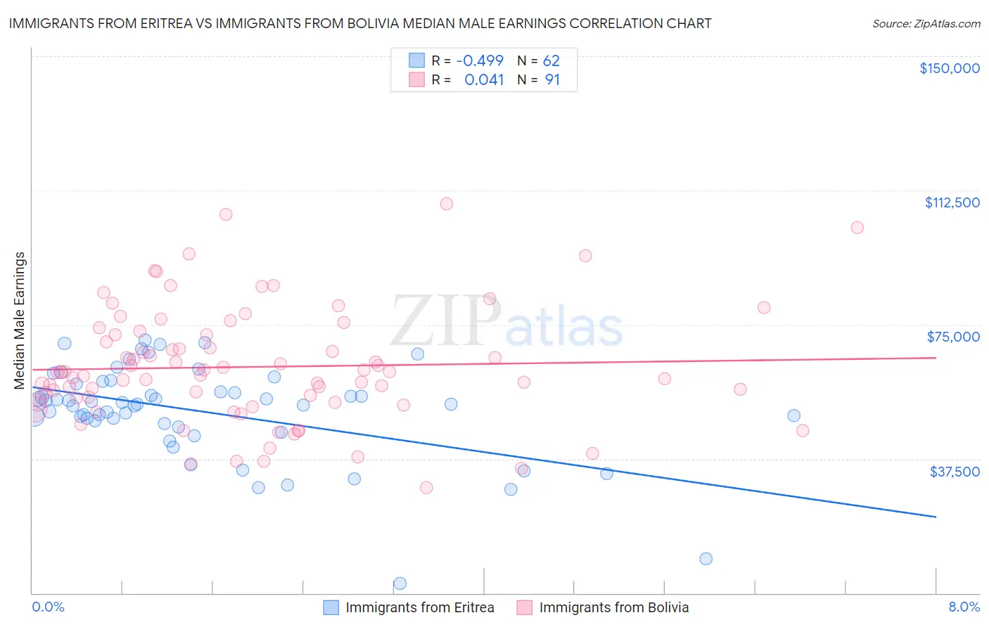 Immigrants from Eritrea vs Immigrants from Bolivia Median Male Earnings