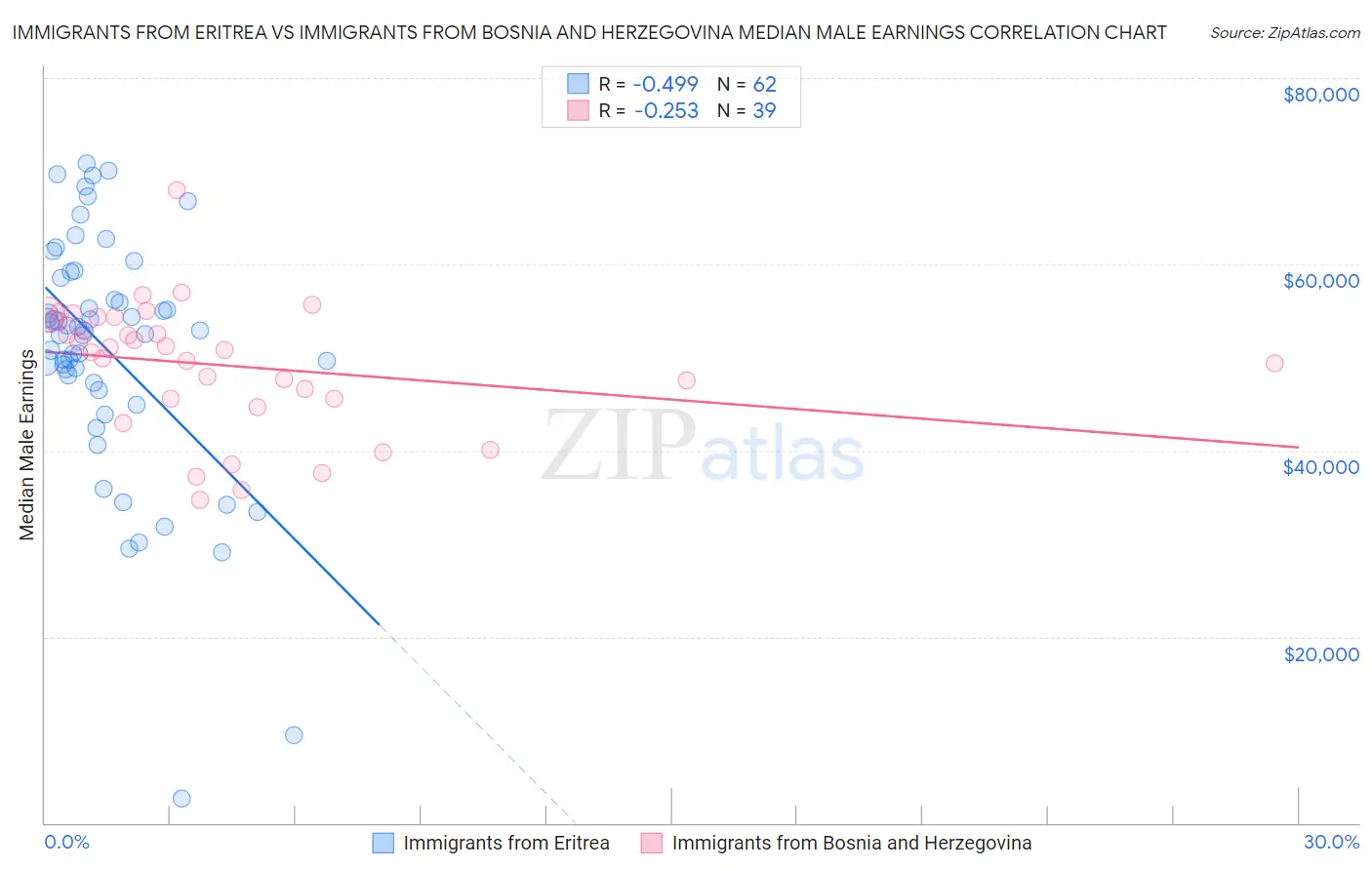 Immigrants from Eritrea vs Immigrants from Bosnia and Herzegovina Median Male Earnings