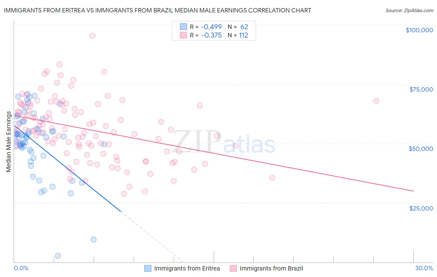 Immigrants from Eritrea vs Immigrants from Brazil Median Male Earnings