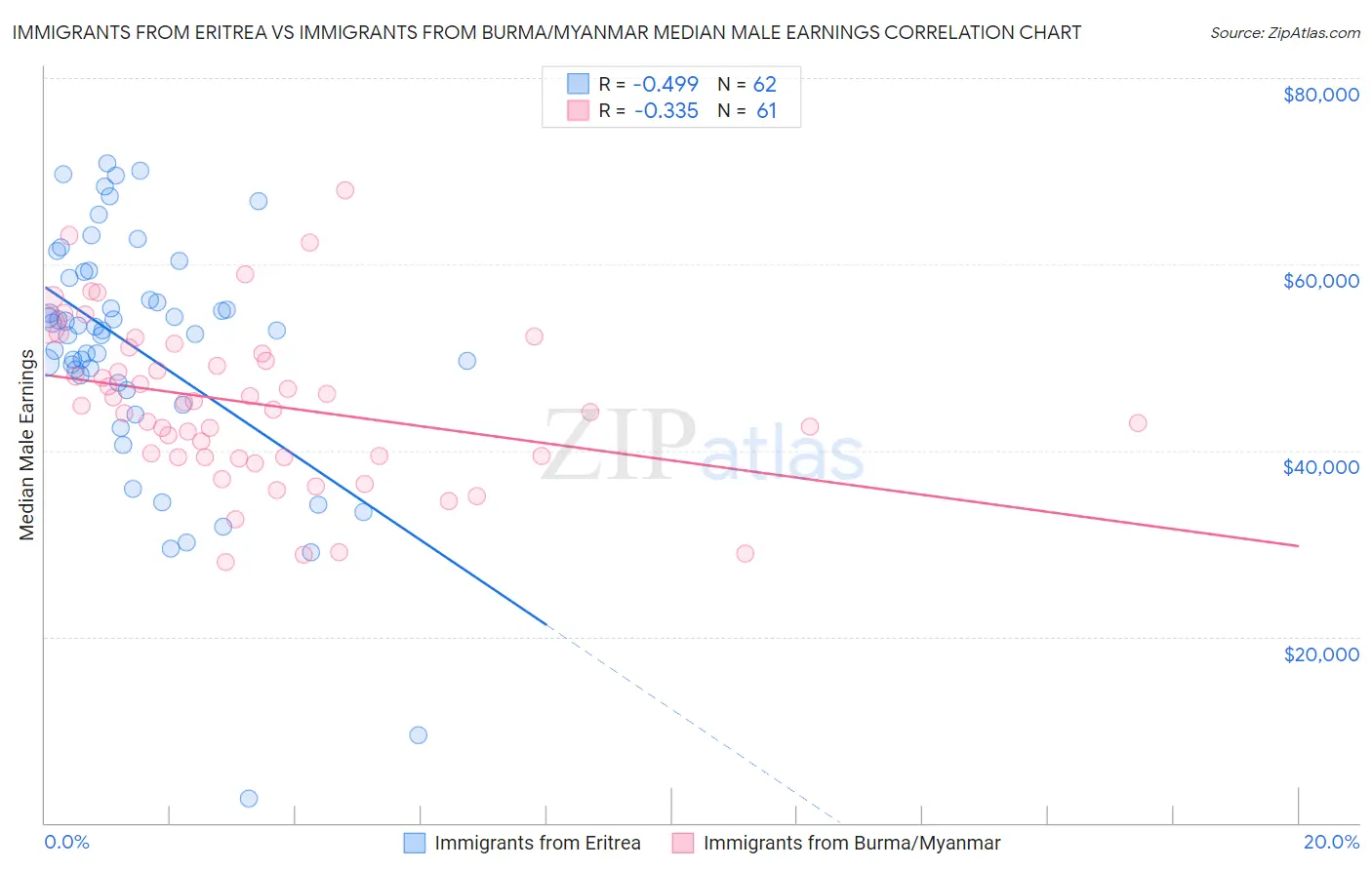 Immigrants from Eritrea vs Immigrants from Burma/Myanmar Median Male Earnings