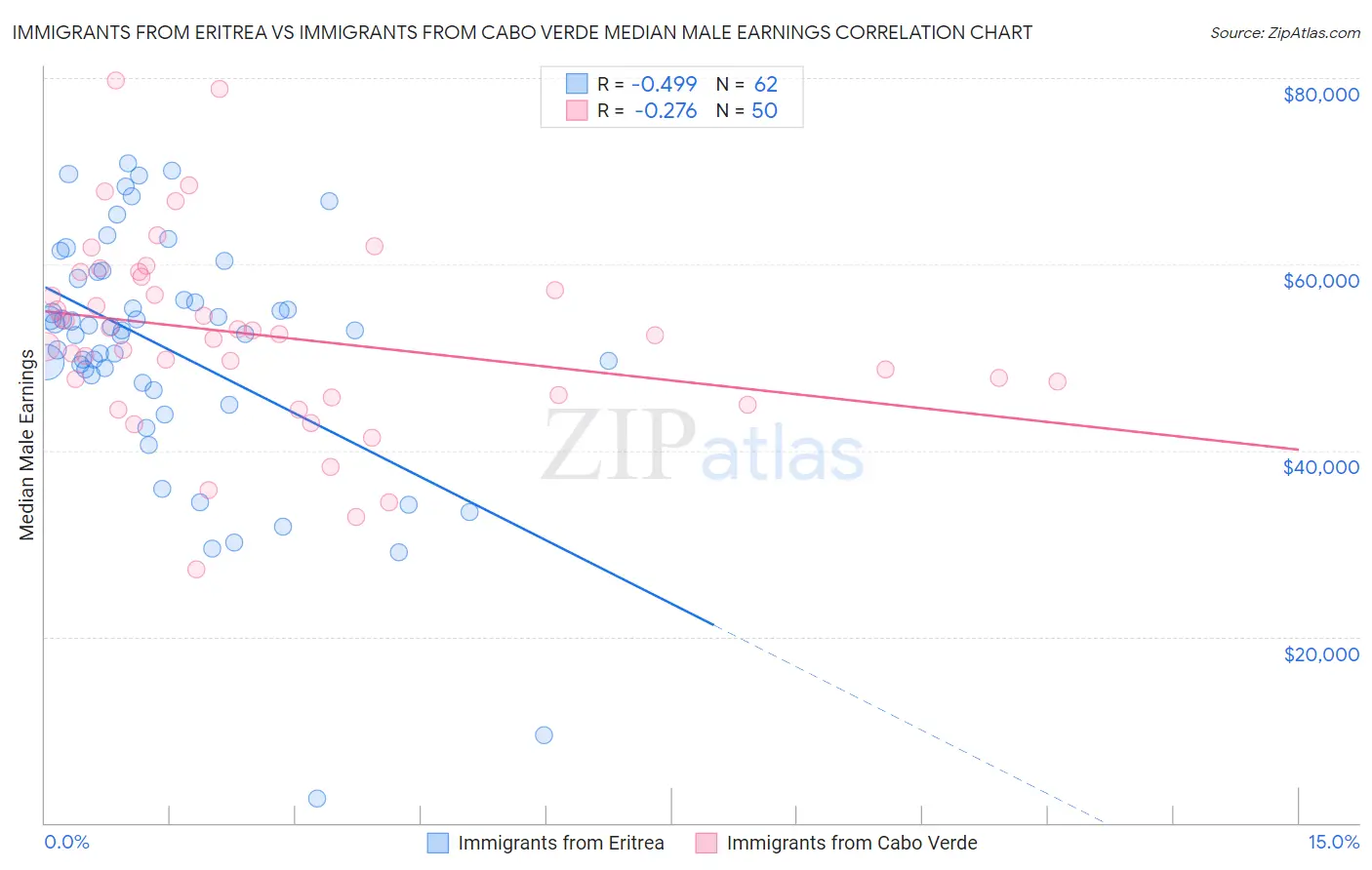 Immigrants from Eritrea vs Immigrants from Cabo Verde Median Male Earnings