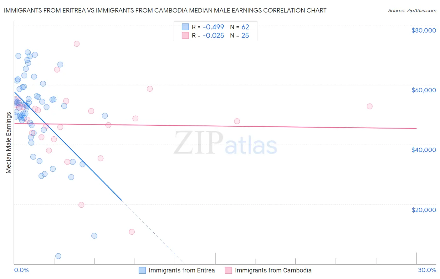 Immigrants from Eritrea vs Immigrants from Cambodia Median Male Earnings