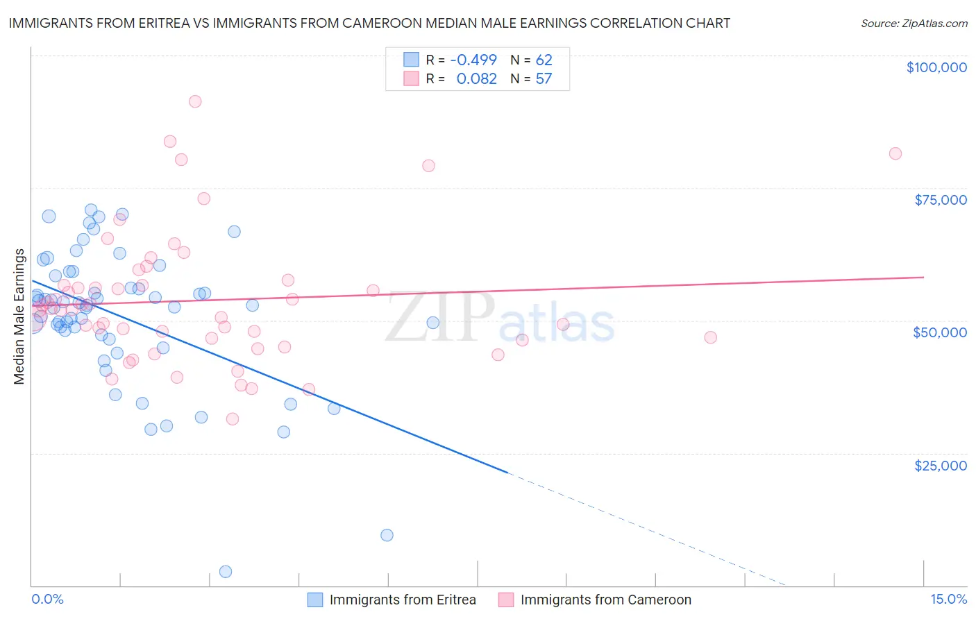 Immigrants from Eritrea vs Immigrants from Cameroon Median Male Earnings