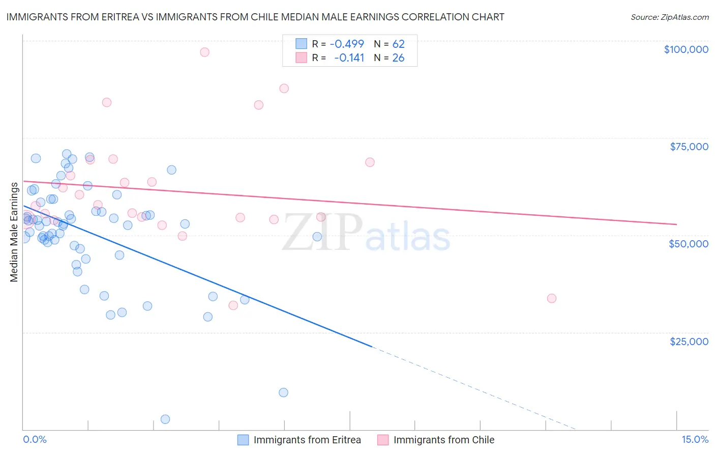 Immigrants from Eritrea vs Immigrants from Chile Median Male Earnings
