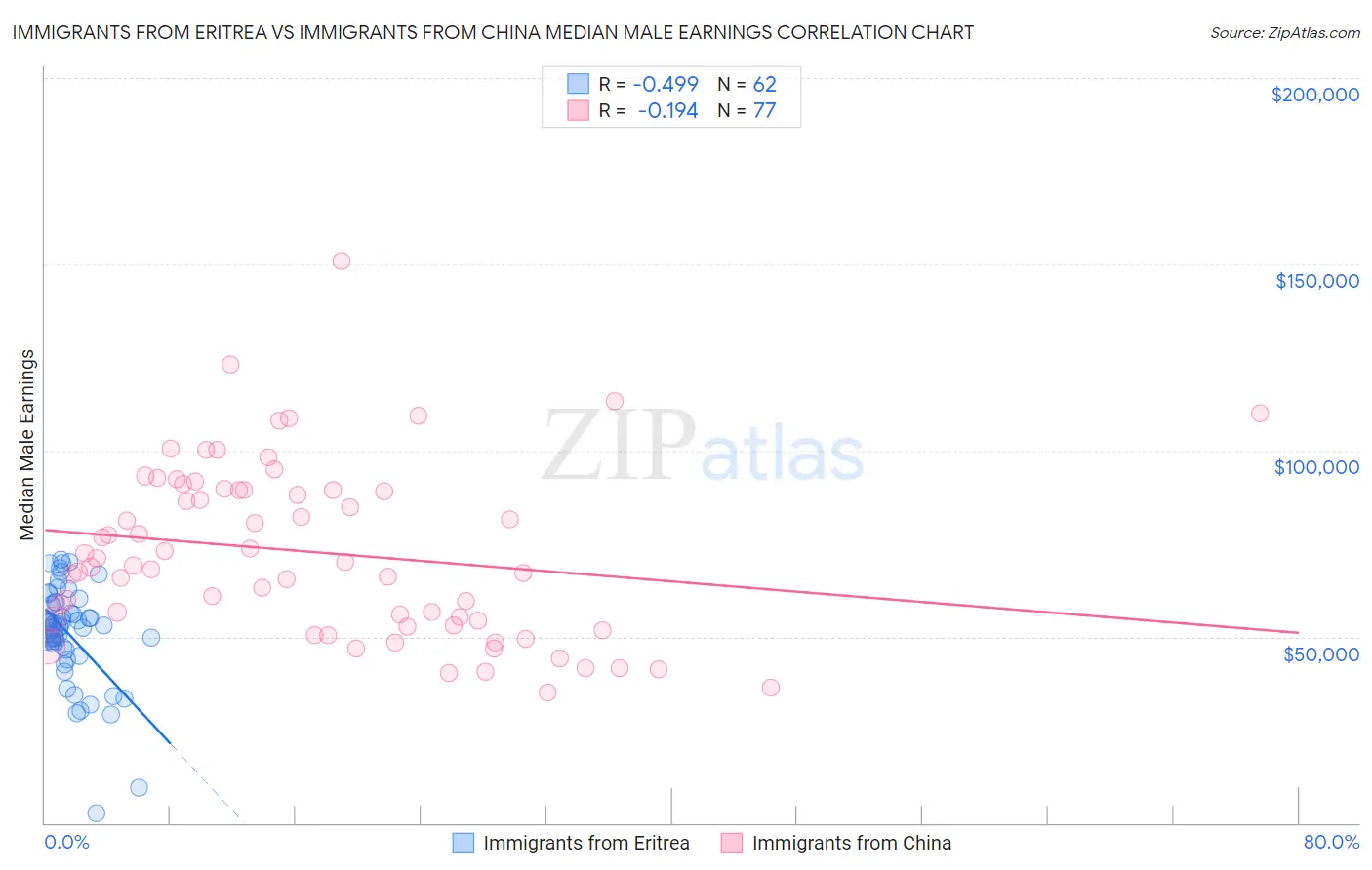 Immigrants from Eritrea vs Immigrants from China Median Male Earnings