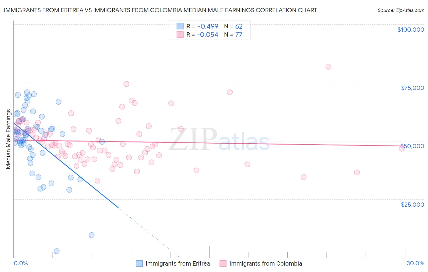 Immigrants from Eritrea vs Immigrants from Colombia Median Male Earnings