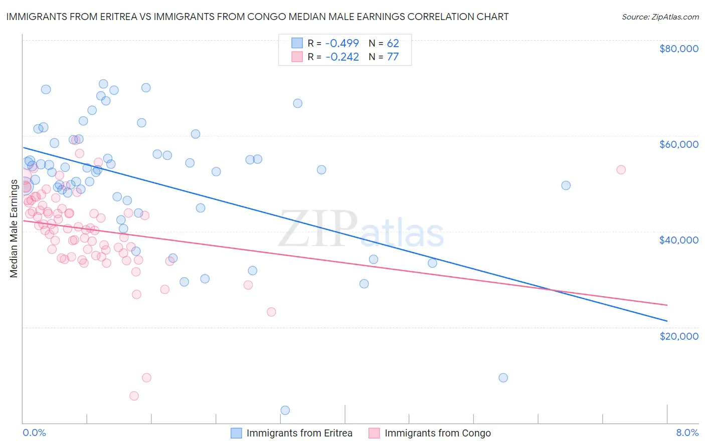 Immigrants from Eritrea vs Immigrants from Congo Median Male Earnings