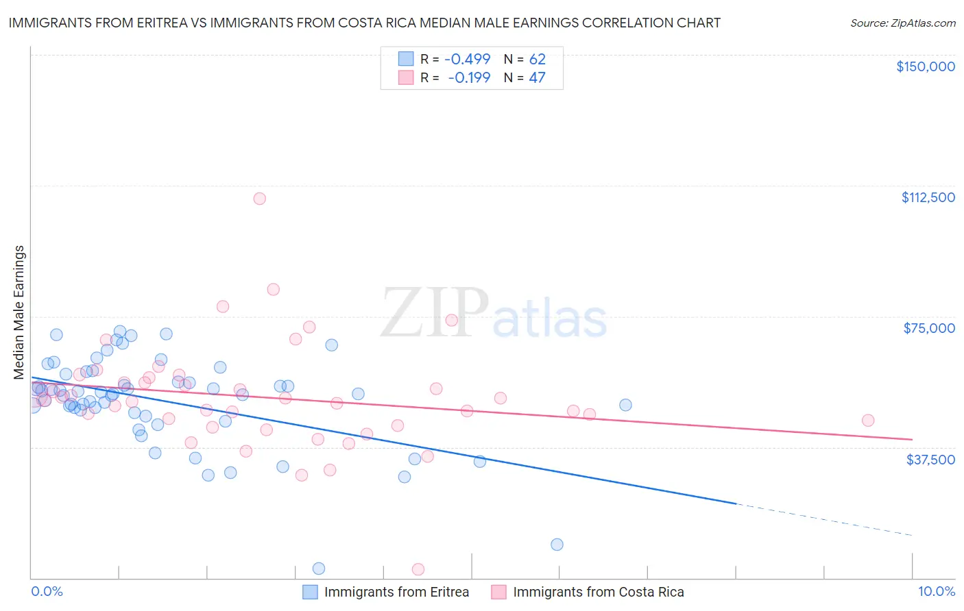 Immigrants from Eritrea vs Immigrants from Costa Rica Median Male Earnings