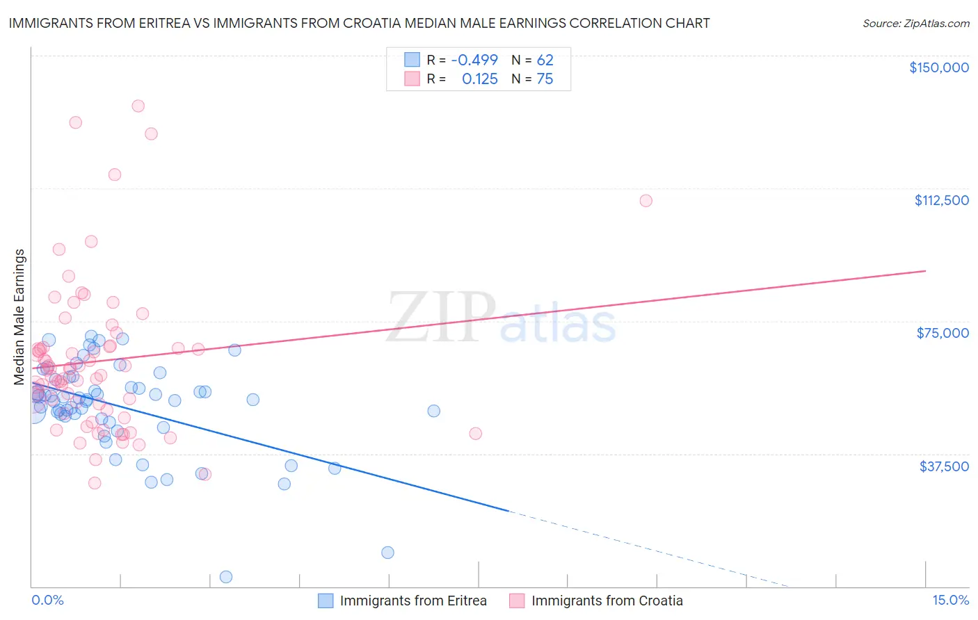 Immigrants from Eritrea vs Immigrants from Croatia Median Male Earnings