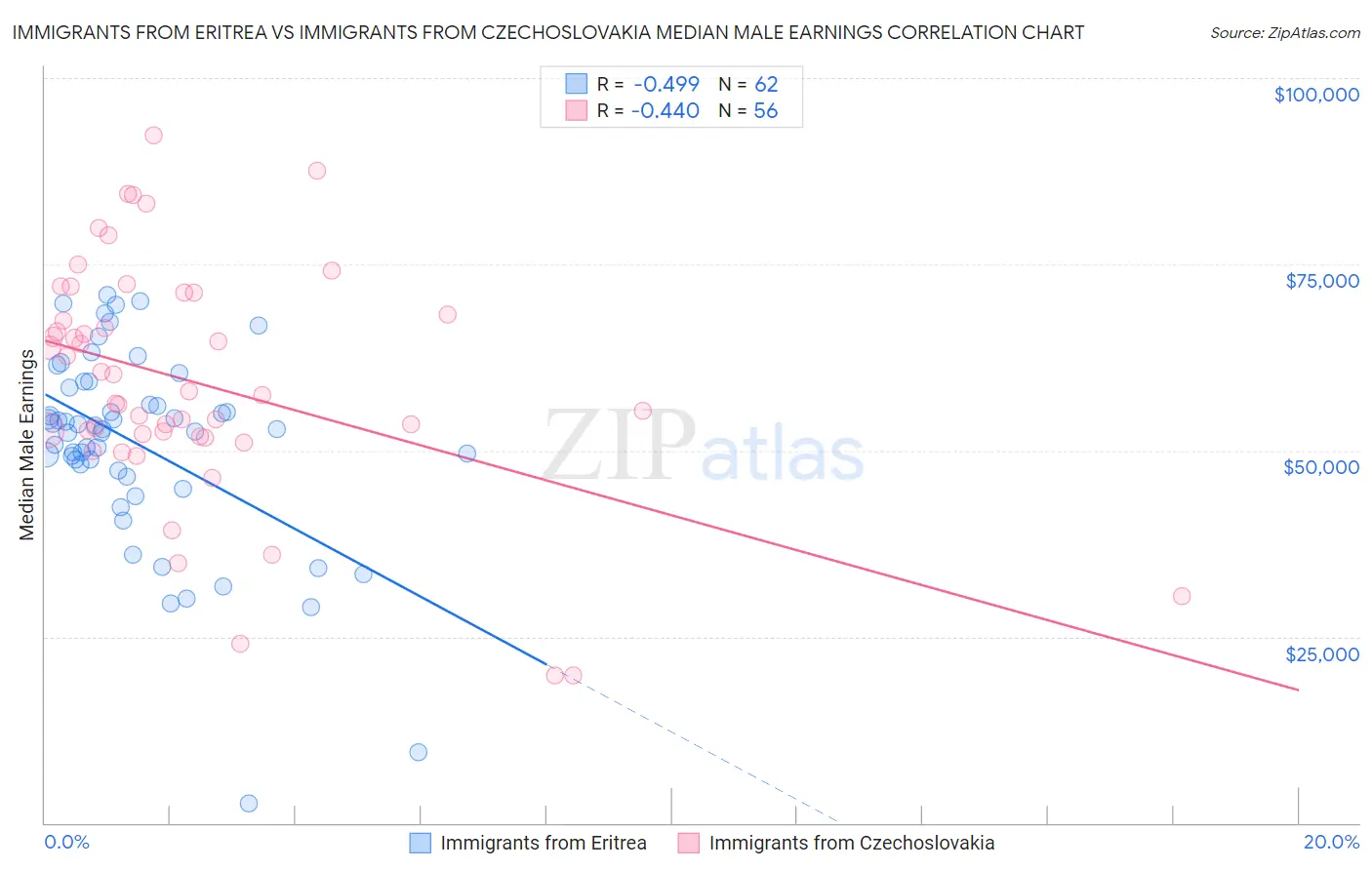 Immigrants from Eritrea vs Immigrants from Czechoslovakia Median Male Earnings