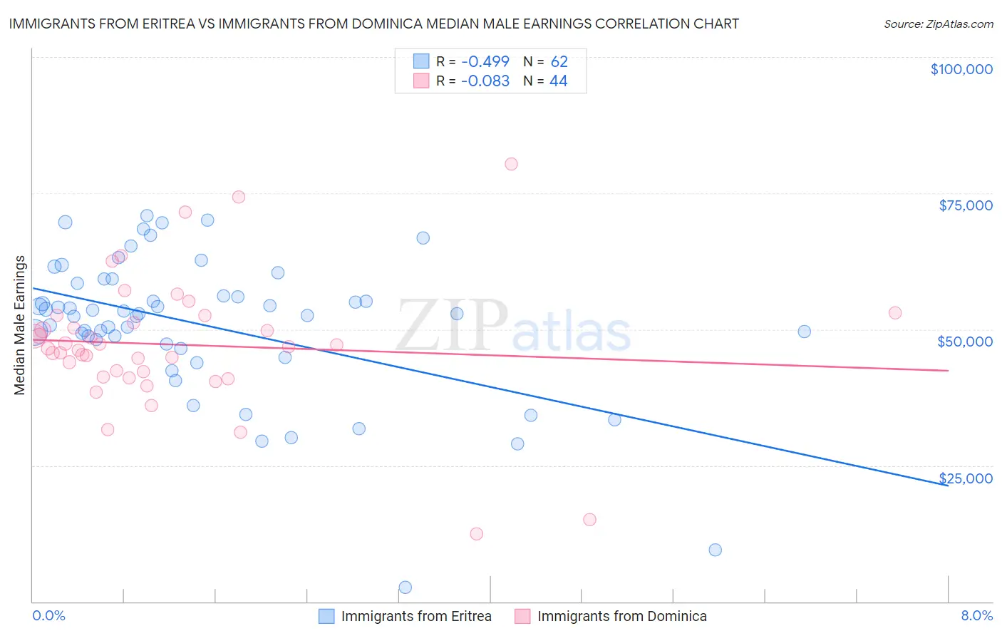 Immigrants from Eritrea vs Immigrants from Dominica Median Male Earnings