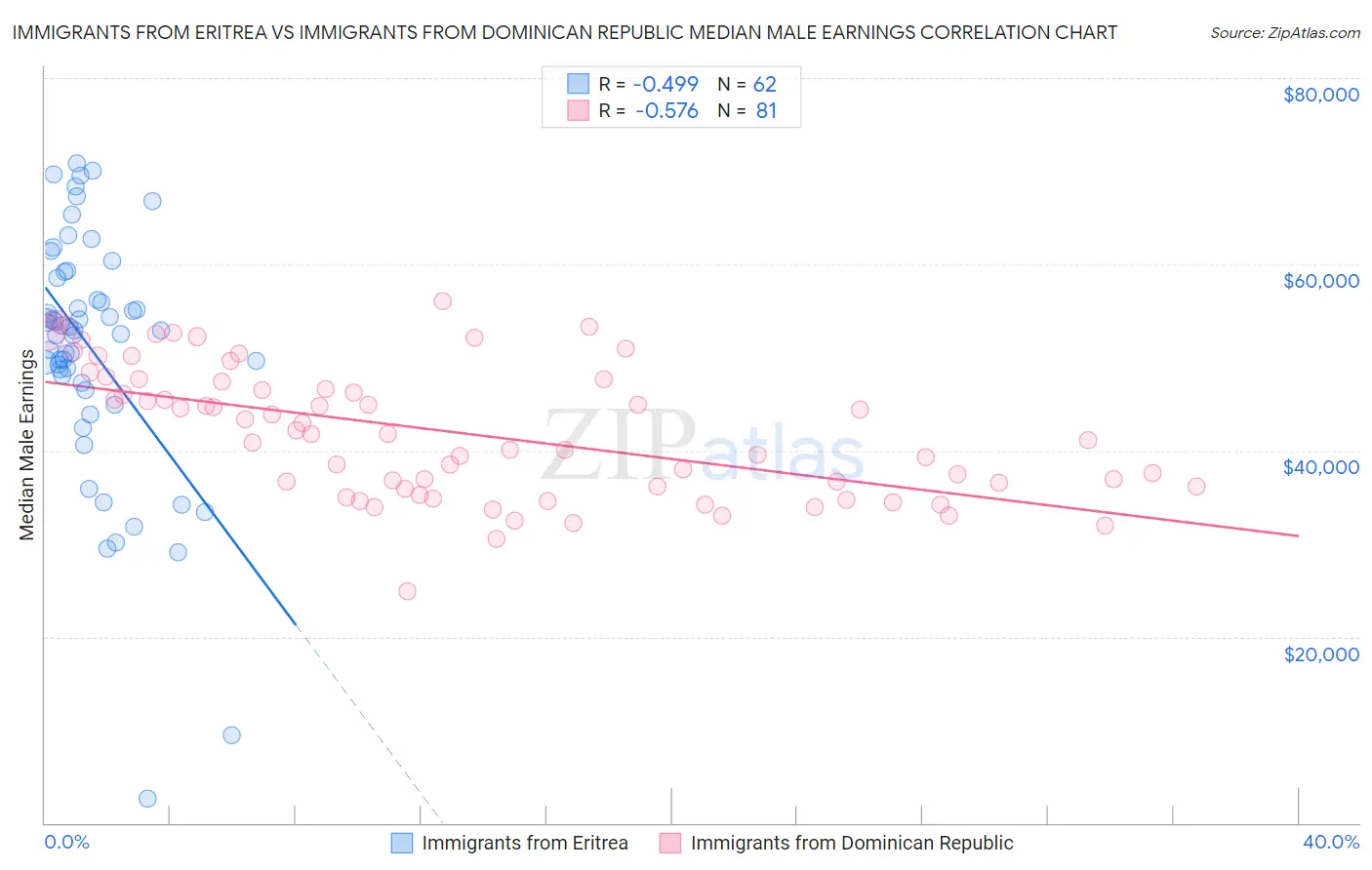 Immigrants from Eritrea vs Immigrants from Dominican Republic Median Male Earnings