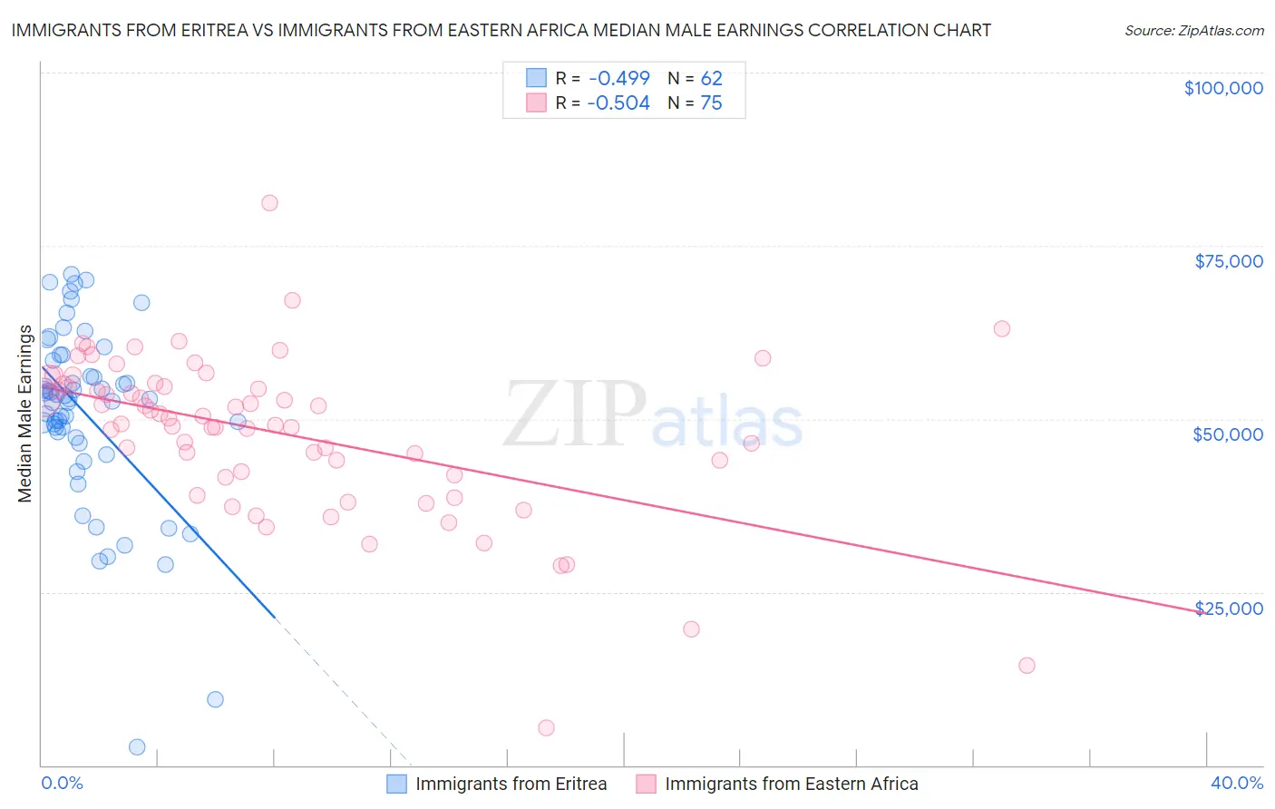 Immigrants from Eritrea vs Immigrants from Eastern Africa Median Male Earnings