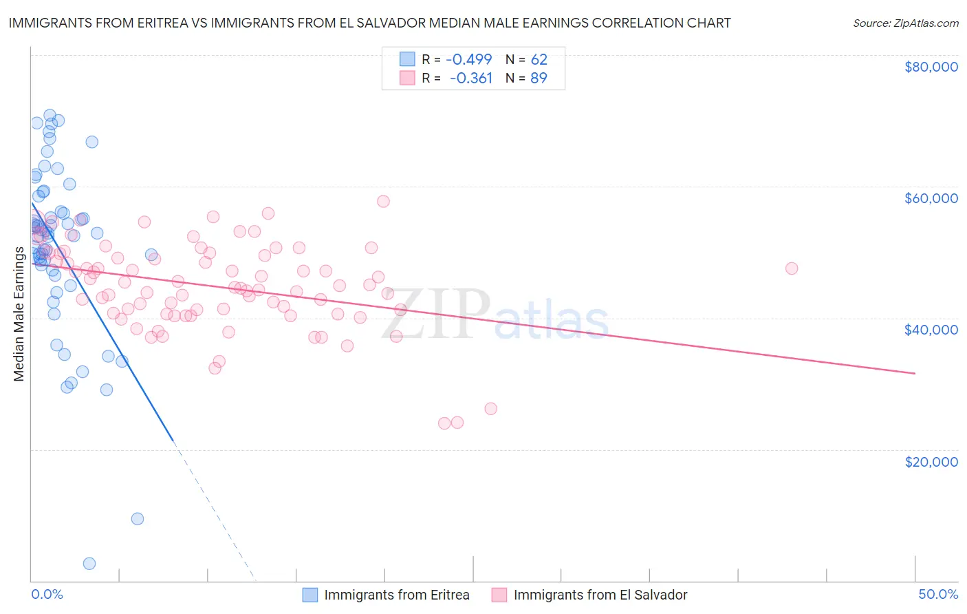 Immigrants from Eritrea vs Immigrants from El Salvador Median Male Earnings