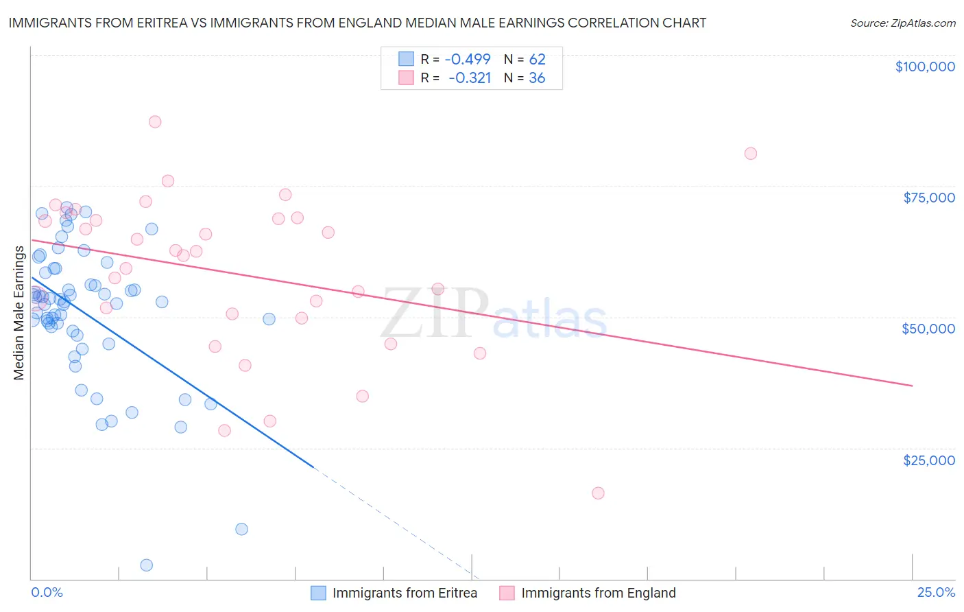 Immigrants from Eritrea vs Immigrants from England Median Male Earnings