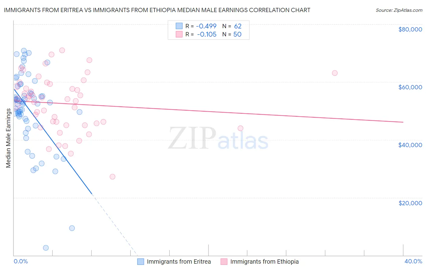 Immigrants from Eritrea vs Immigrants from Ethiopia Median Male Earnings