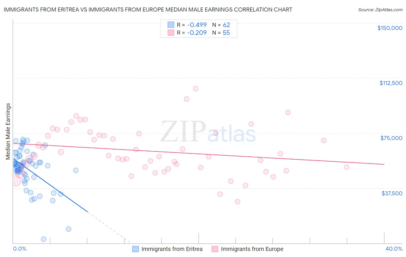 Immigrants from Eritrea vs Immigrants from Europe Median Male Earnings