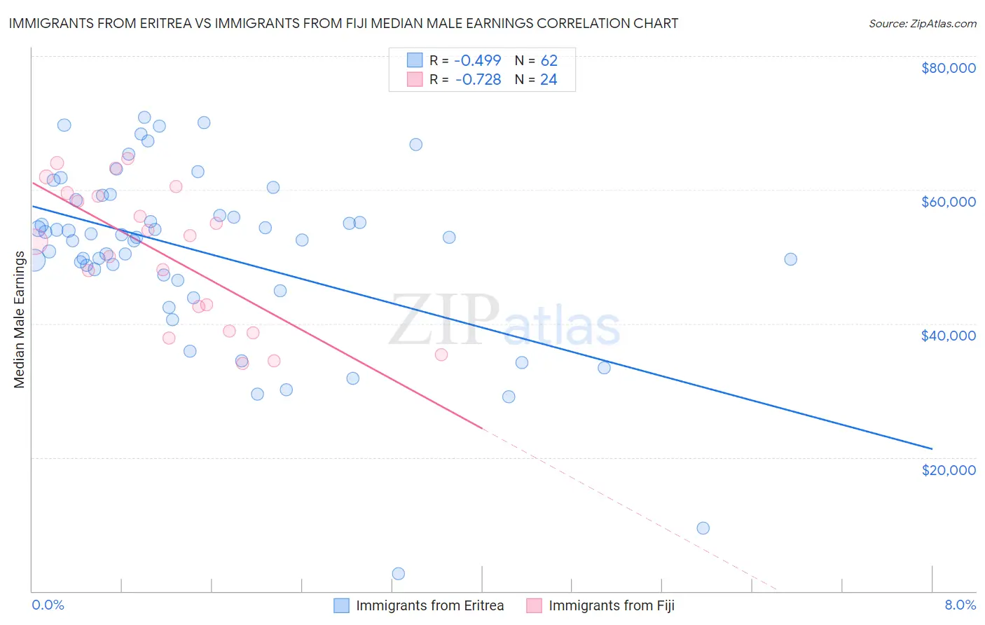 Immigrants from Eritrea vs Immigrants from Fiji Median Male Earnings