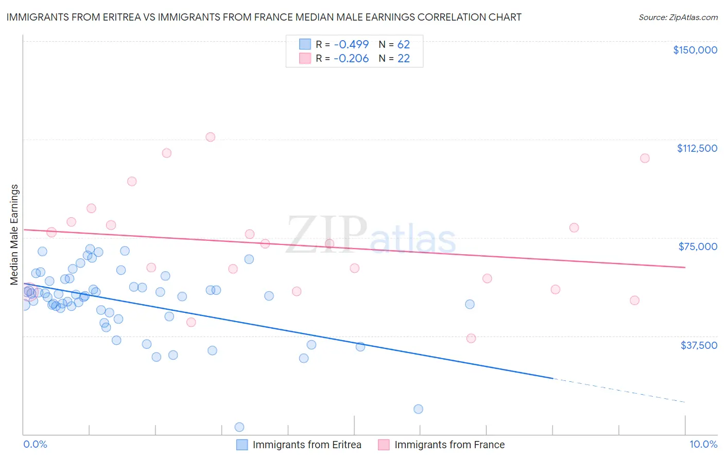 Immigrants from Eritrea vs Immigrants from France Median Male Earnings