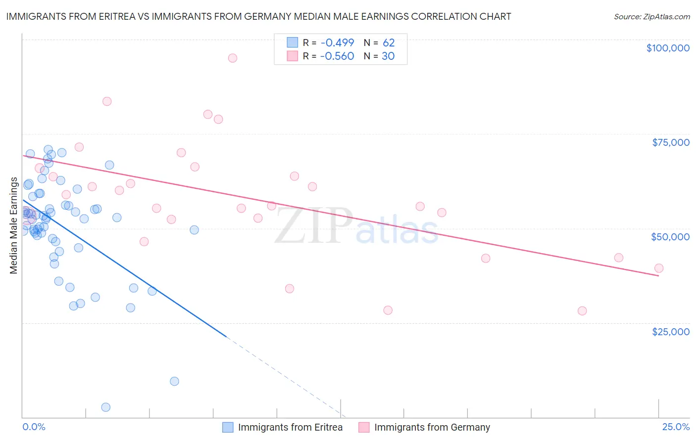 Immigrants from Eritrea vs Immigrants from Germany Median Male Earnings