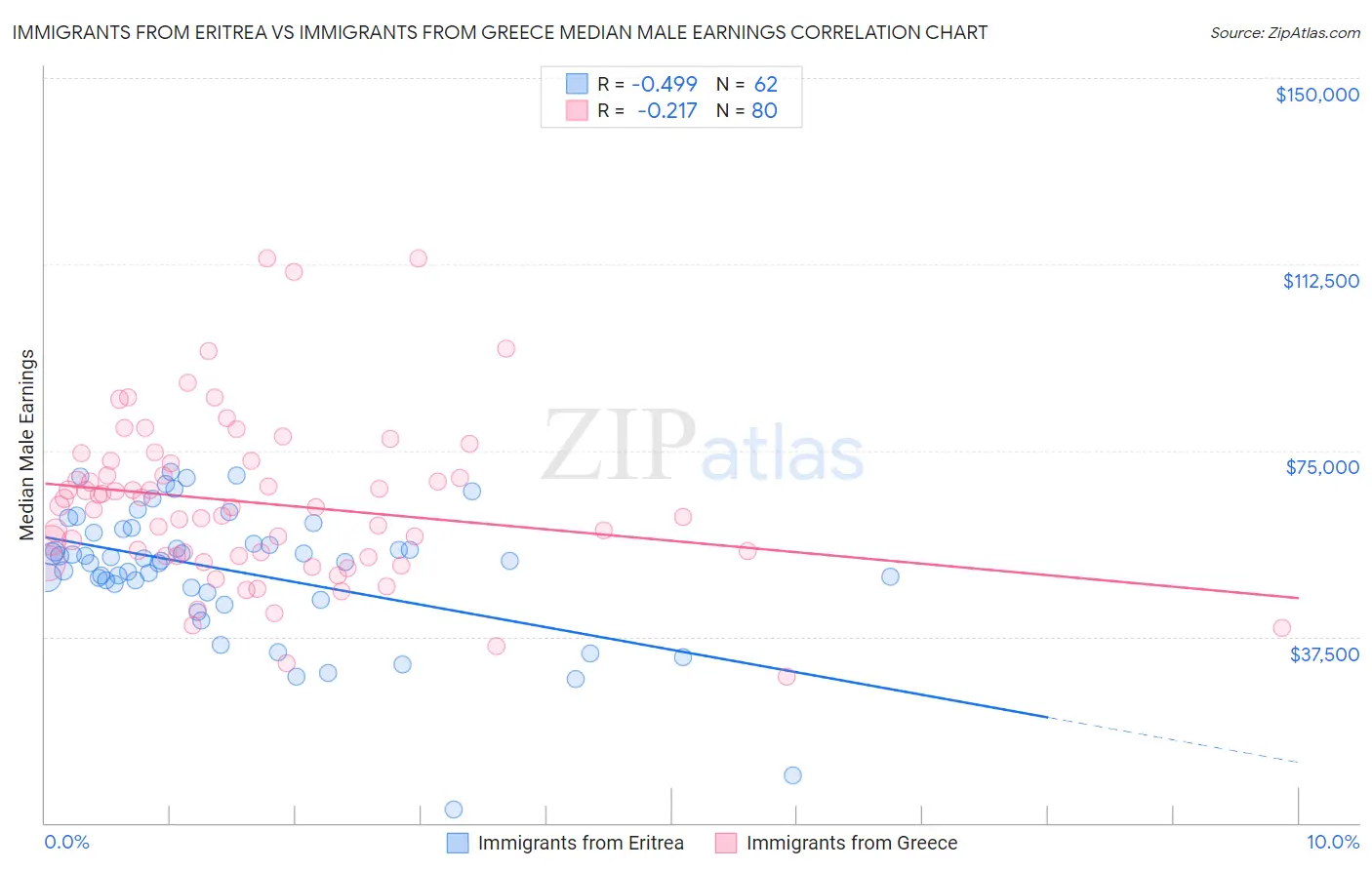 Immigrants from Eritrea vs Immigrants from Greece Median Male Earnings