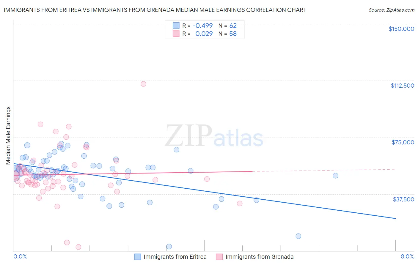 Immigrants from Eritrea vs Immigrants from Grenada Median Male Earnings