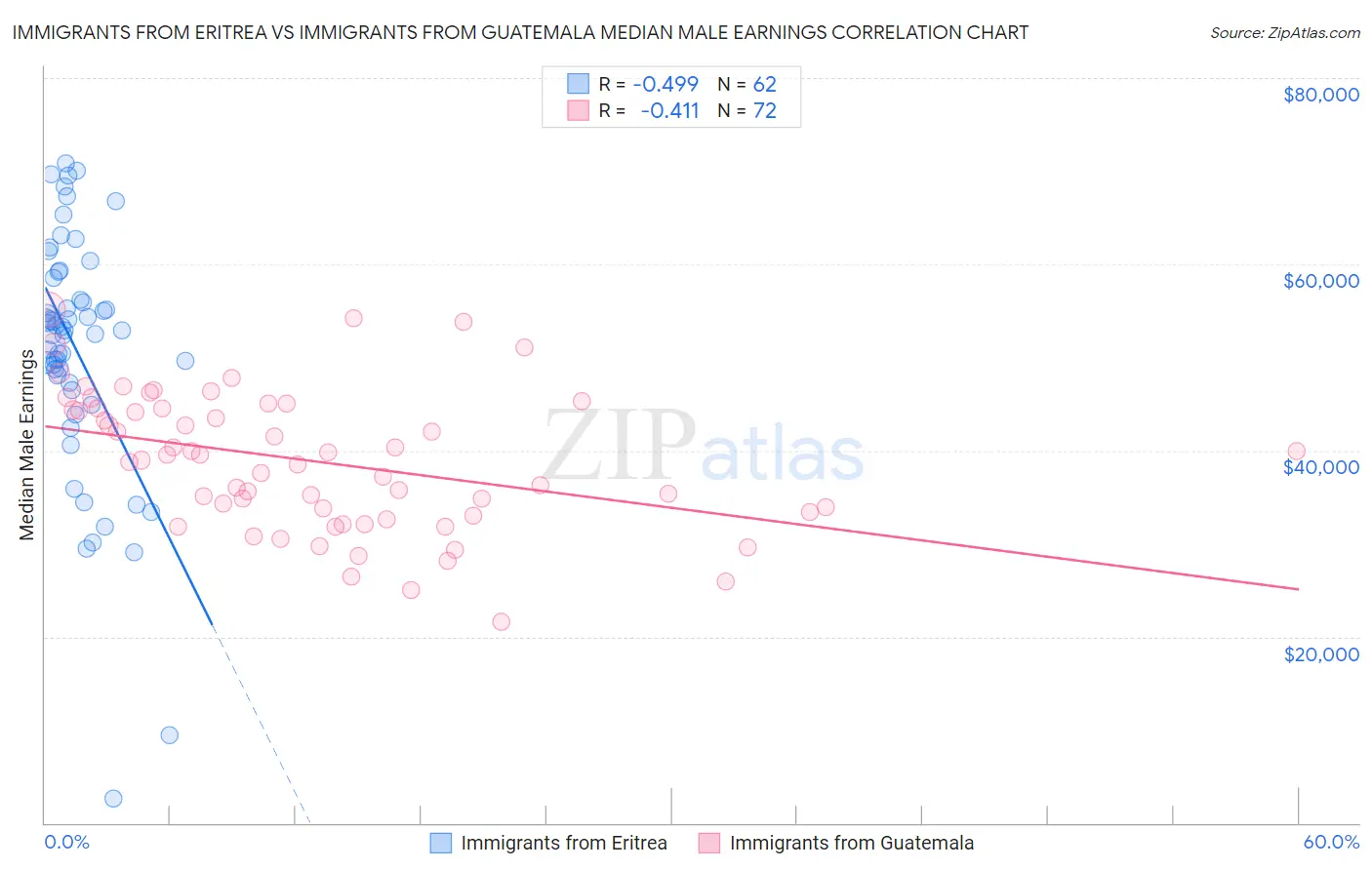 Immigrants from Eritrea vs Immigrants from Guatemala Median Male Earnings