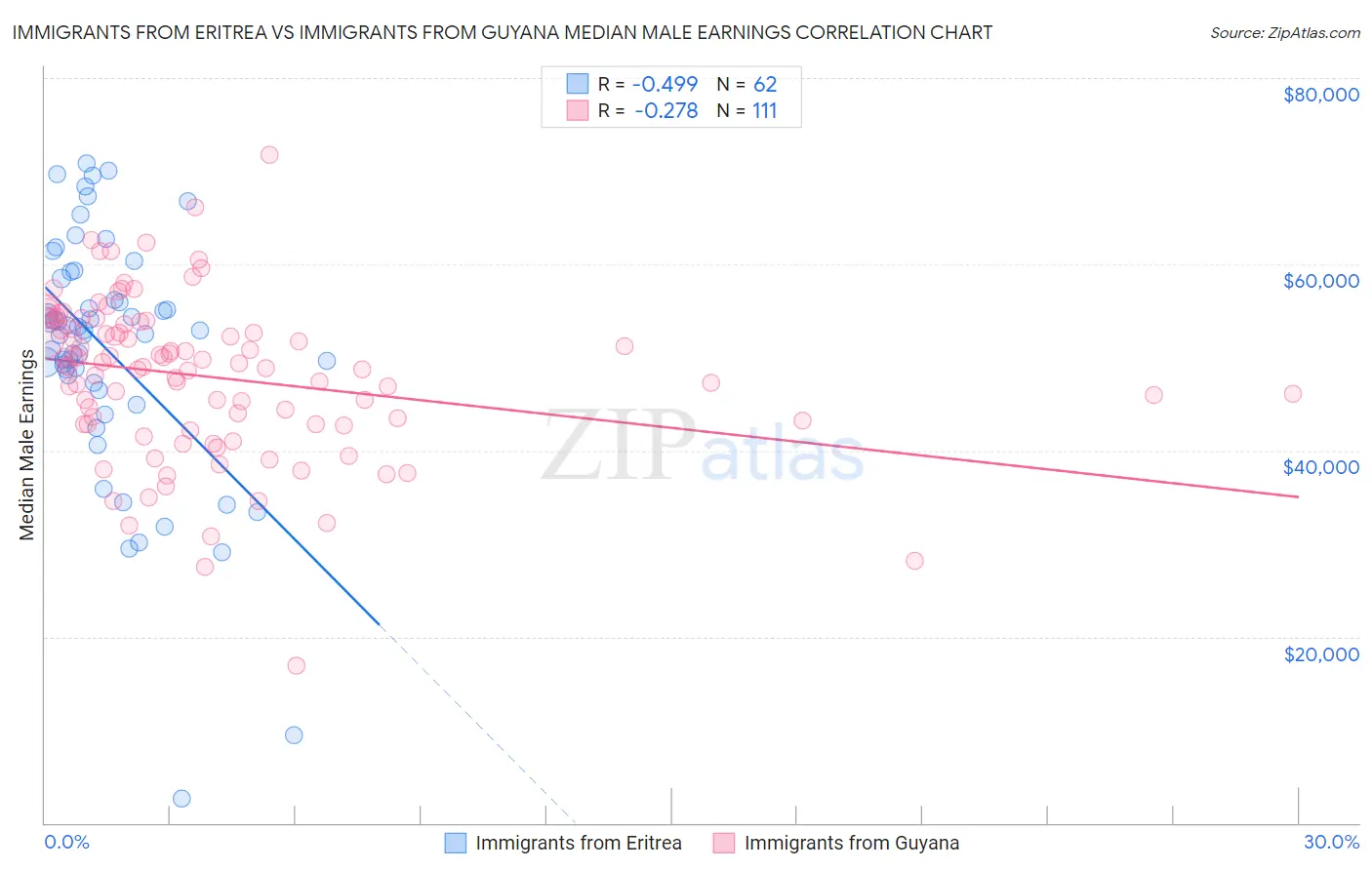 Immigrants from Eritrea vs Immigrants from Guyana Median Male Earnings