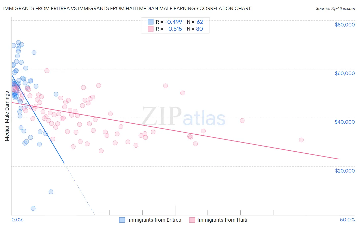 Immigrants from Eritrea vs Immigrants from Haiti Median Male Earnings