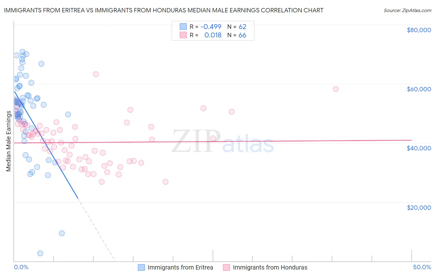 Immigrants from Eritrea vs Immigrants from Honduras Median Male Earnings