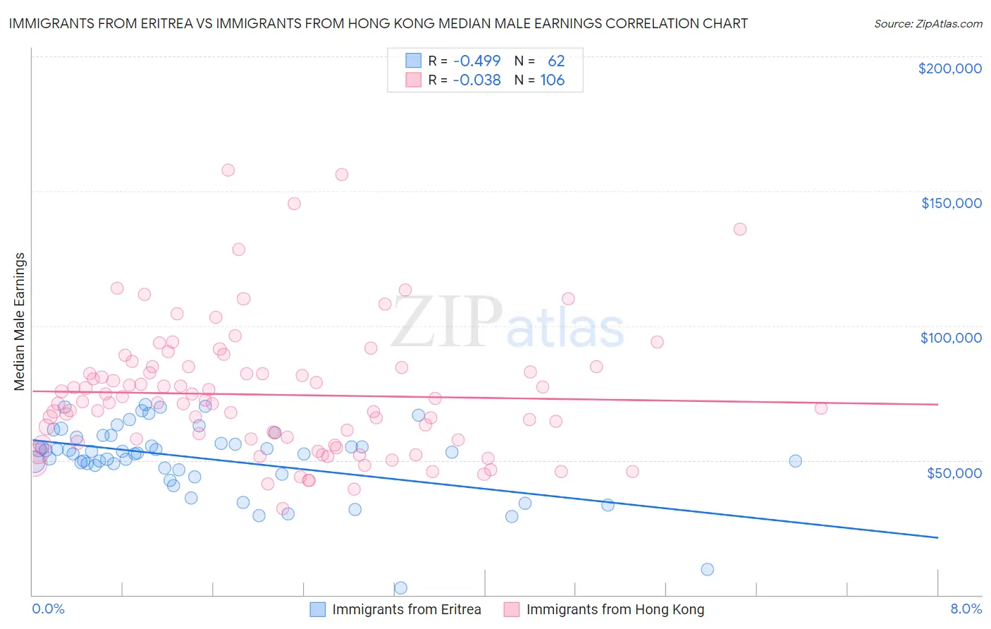 Immigrants from Eritrea vs Immigrants from Hong Kong Median Male Earnings