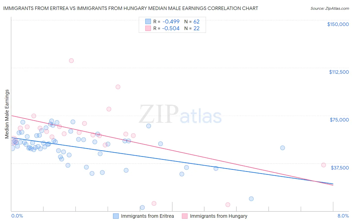 Immigrants from Eritrea vs Immigrants from Hungary Median Male Earnings