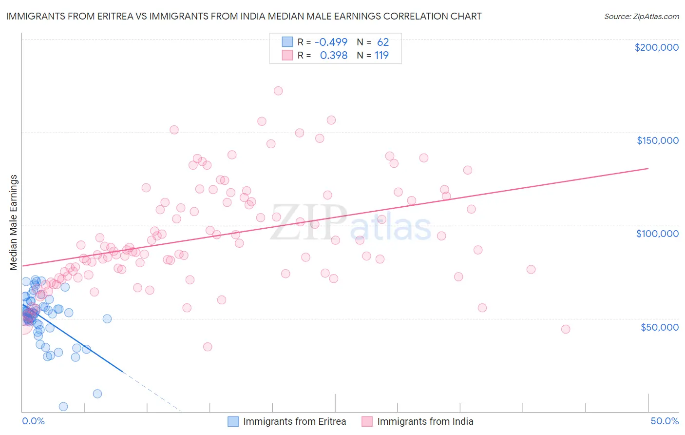 Immigrants from Eritrea vs Immigrants from India Median Male Earnings
