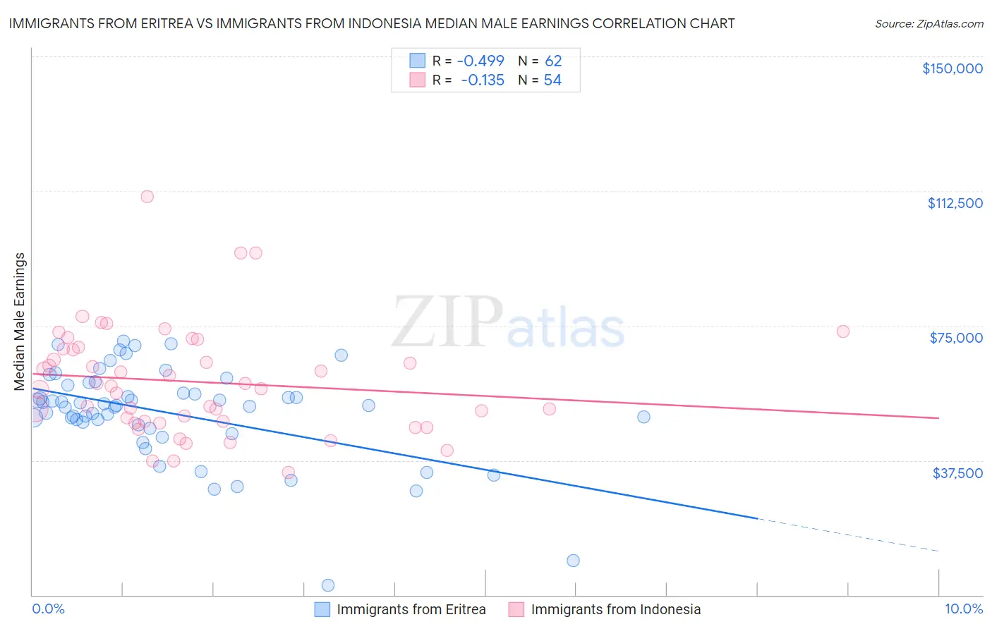Immigrants from Eritrea vs Immigrants from Indonesia Median Male Earnings