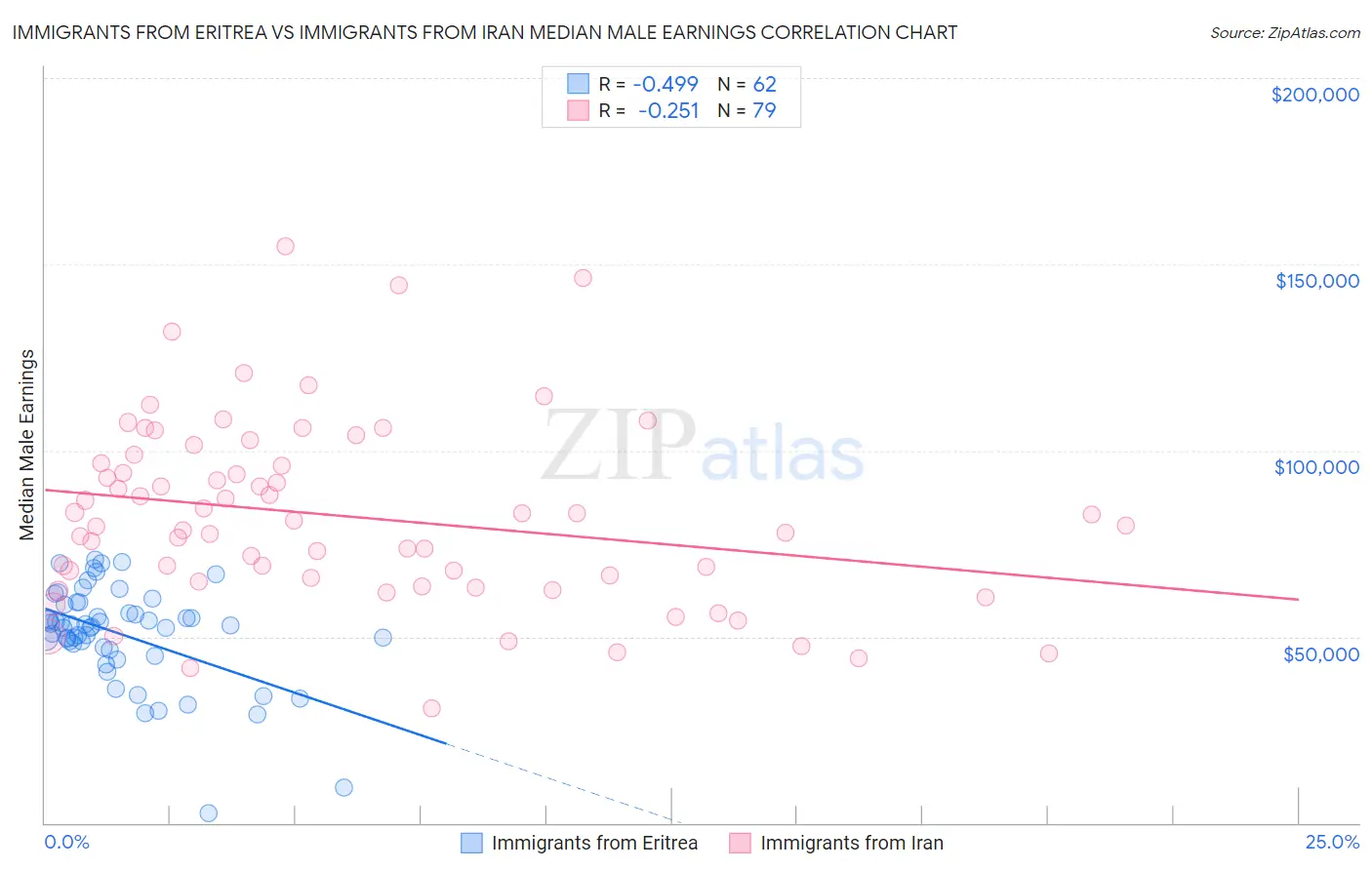 Immigrants from Eritrea vs Immigrants from Iran Median Male Earnings