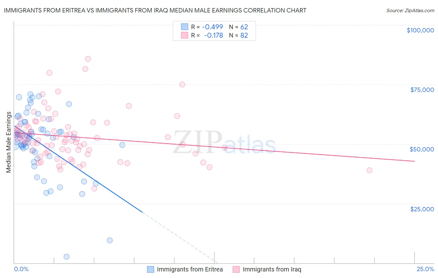 Immigrants from Eritrea vs Immigrants from Iraq Median Male Earnings