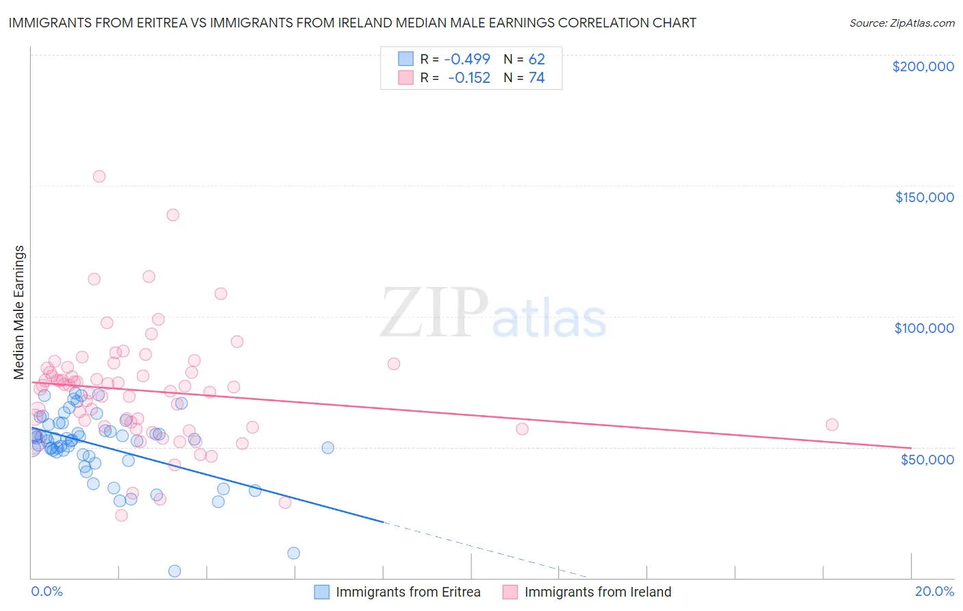 Immigrants from Eritrea vs Immigrants from Ireland Median Male Earnings
