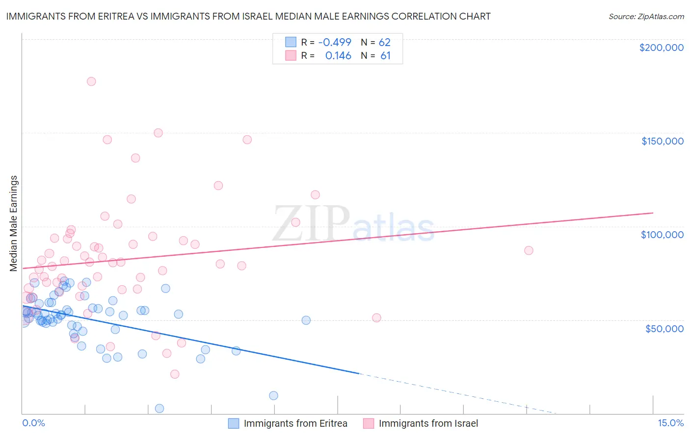 Immigrants from Eritrea vs Immigrants from Israel Median Male Earnings