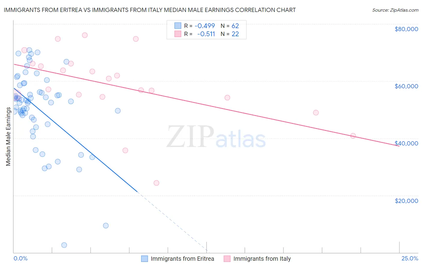 Immigrants from Eritrea vs Immigrants from Italy Median Male Earnings